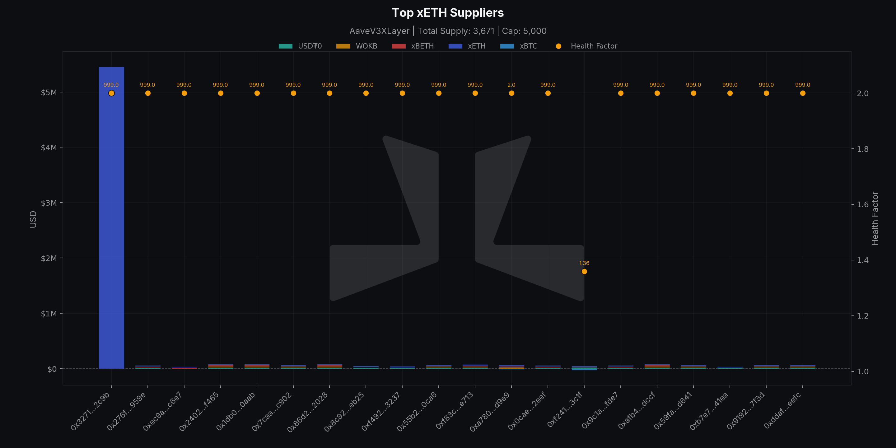 Top xETH Suppliers, Aave V3 X Layer
