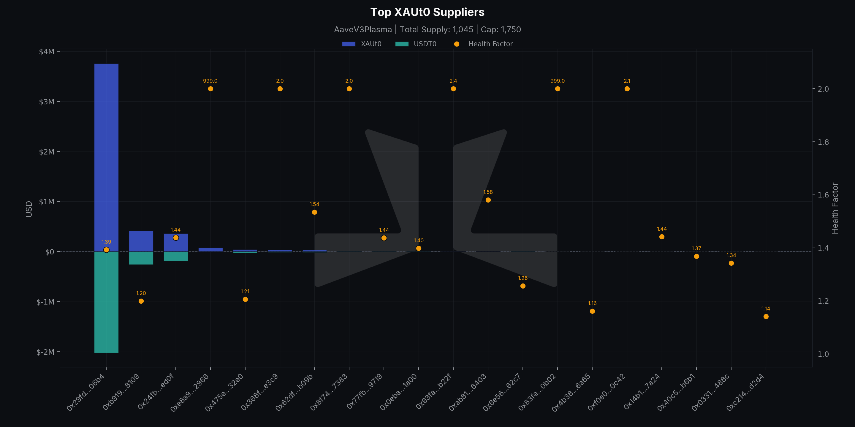 Top XAUt0 Suppliers, Aave V3 Plasma