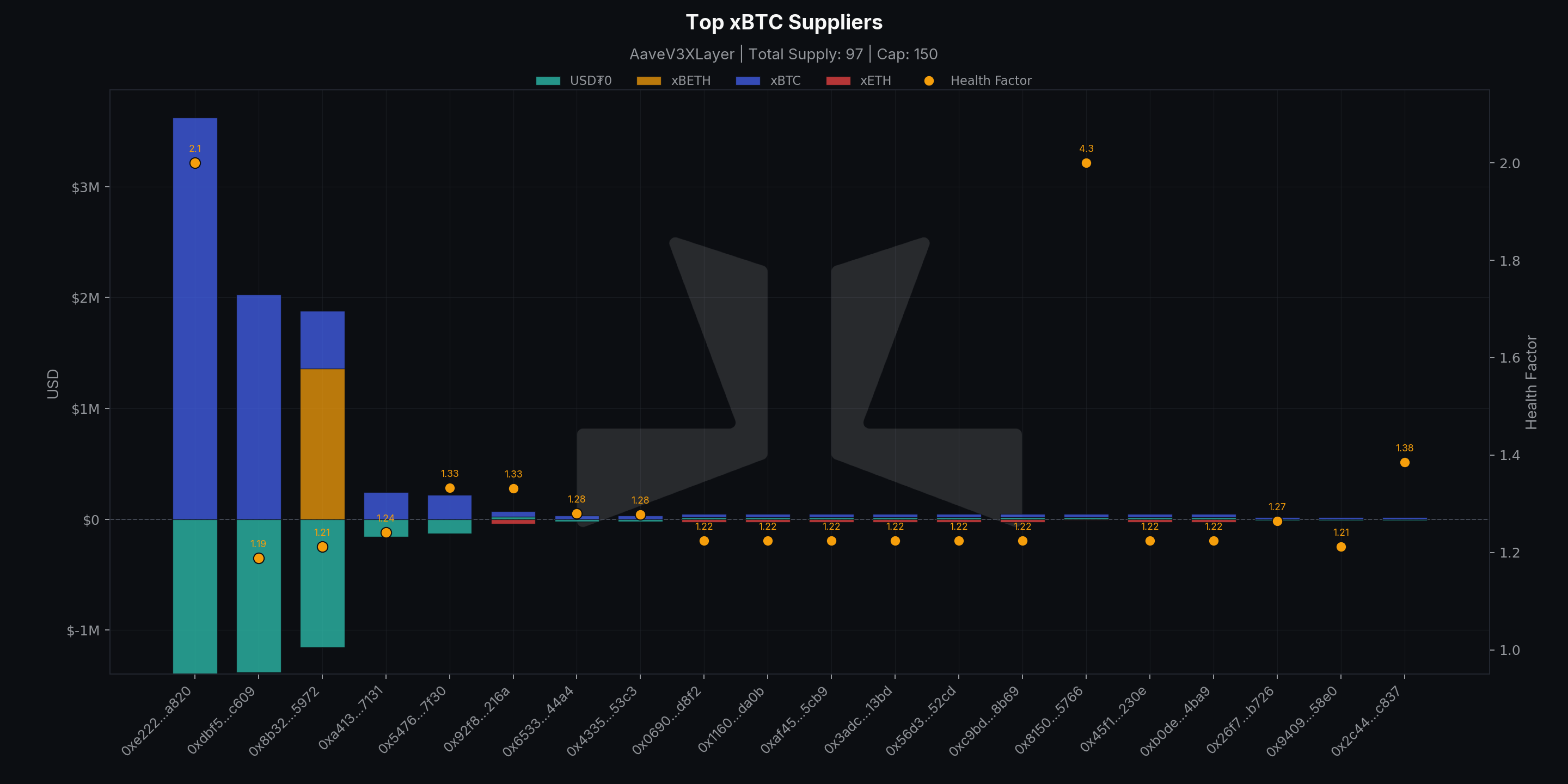 Top xBTC Suppliers, Aave V3 X Layer