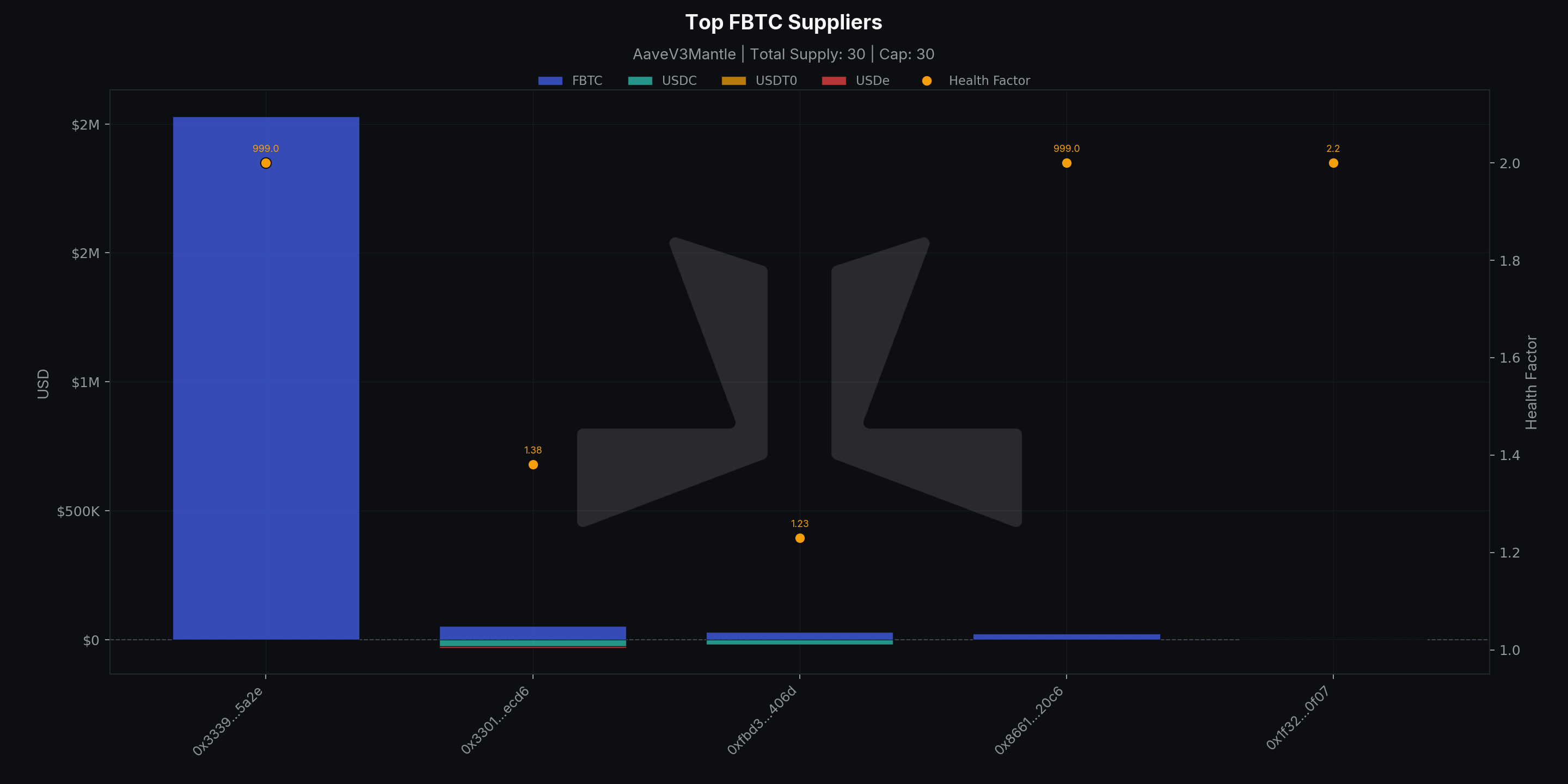 Top FBTC Suppliers, Aave V3 Mantle