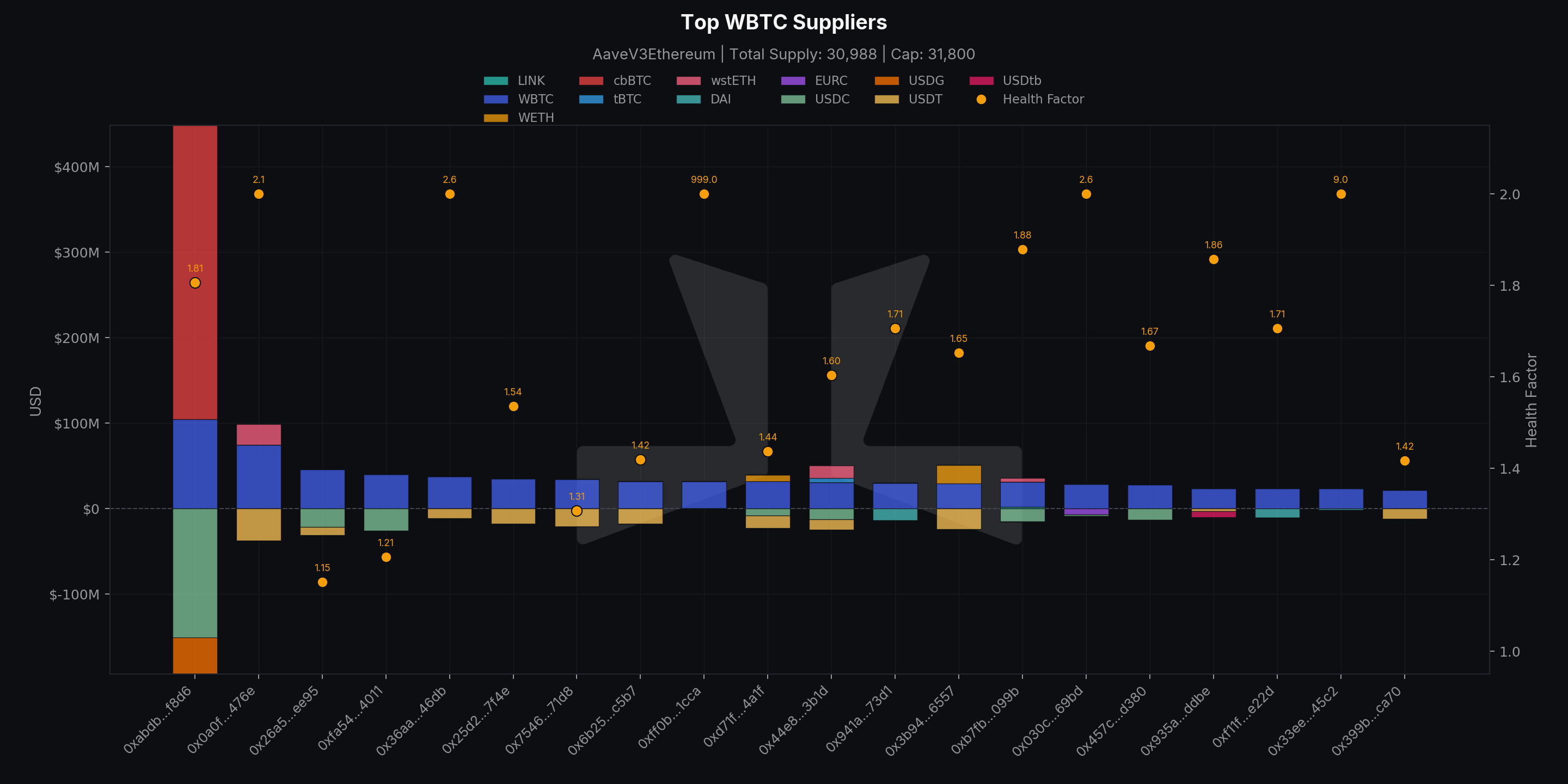 Top WBTC Suppliers